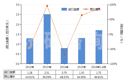 2012-2016年8月中國其他碳化物(HS28499090)進口總額及增速統(tǒng)計 2012-2016年8月中國其他碳化物(HS28499090)進口總額及增速統(tǒng)計